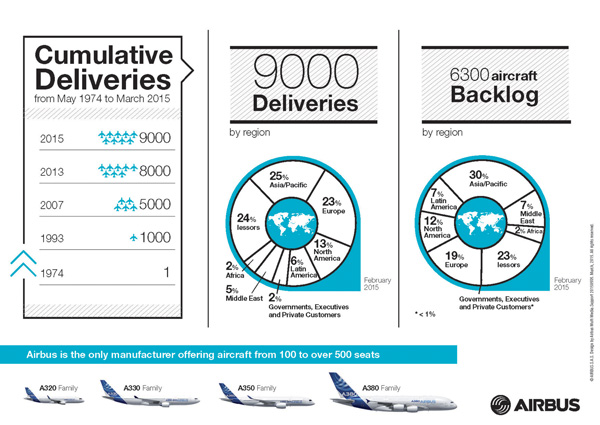 Airbus Deliveries Graph 3.2015 (Airbus)(LRW)