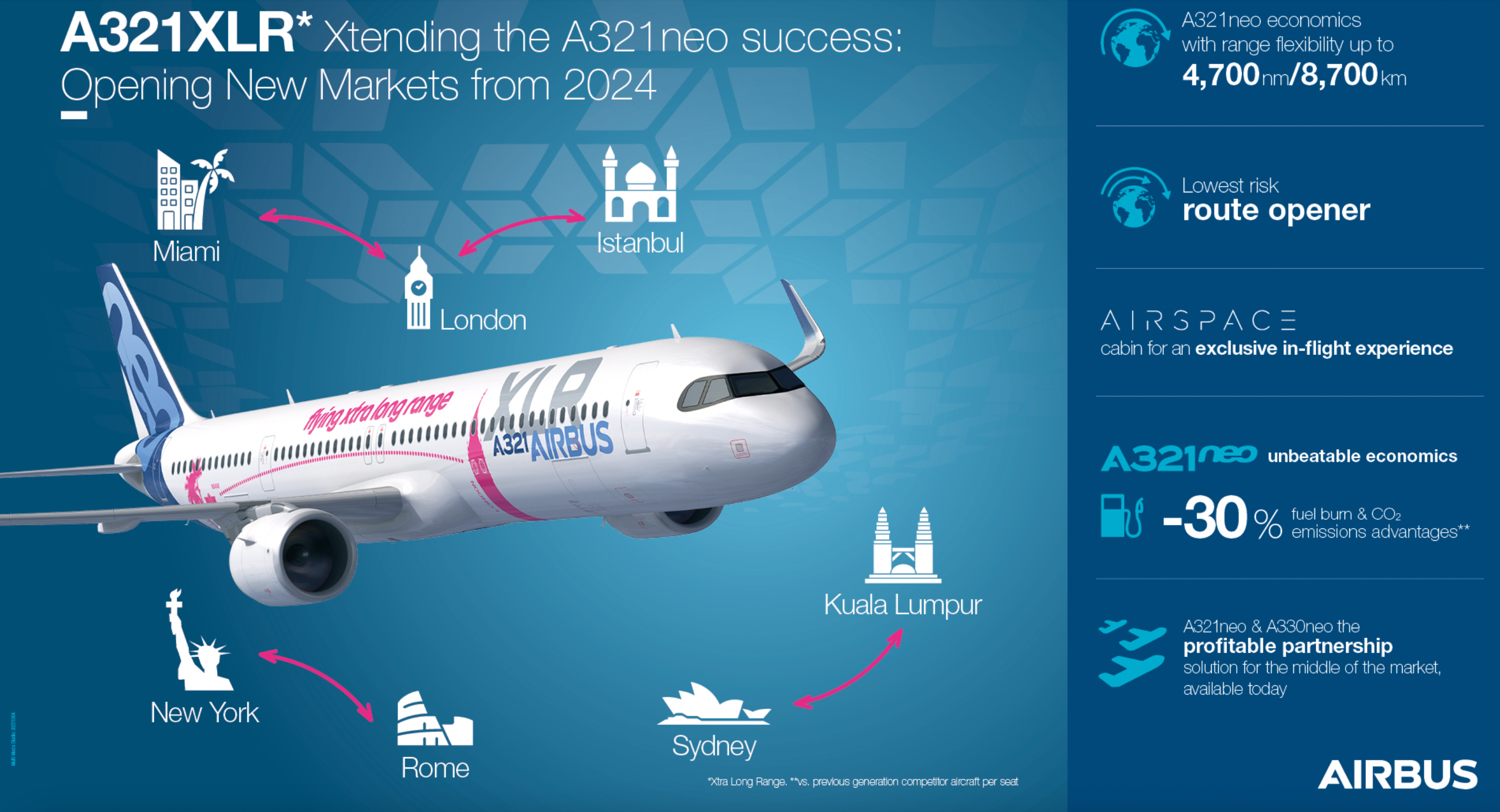 Airbus A321XLR makes its first flight today | World Airline News